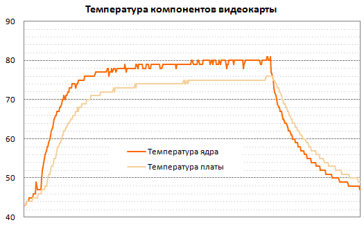 Обзор видеокарты GeForce GTX 295
